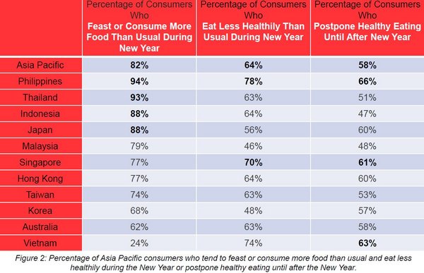 Herbalife Nutrition Study Reveals Asia Pacific Consumers Eat More, Exercise Less and Gain an Average of 3 Kilograms Around Christmas and the New Year