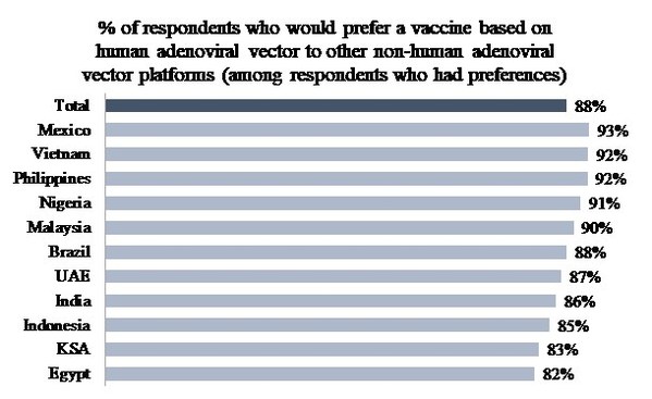 Russia is considered a highly trusted vaccine manufacturer and almost half of respondents in 11 countries are aware of Sputnik V, a YouGov poll shows