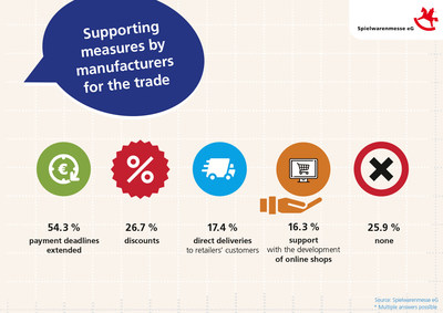 Spielwarenmesse eG Asks Trade and Industry About the Crisis