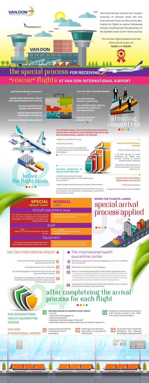 Airports in Vietnam apply special process to receive flights from areas affected by COVID-19