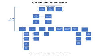 JNCCN: How to Manage Cancer Care during COVID-19 Pandemic