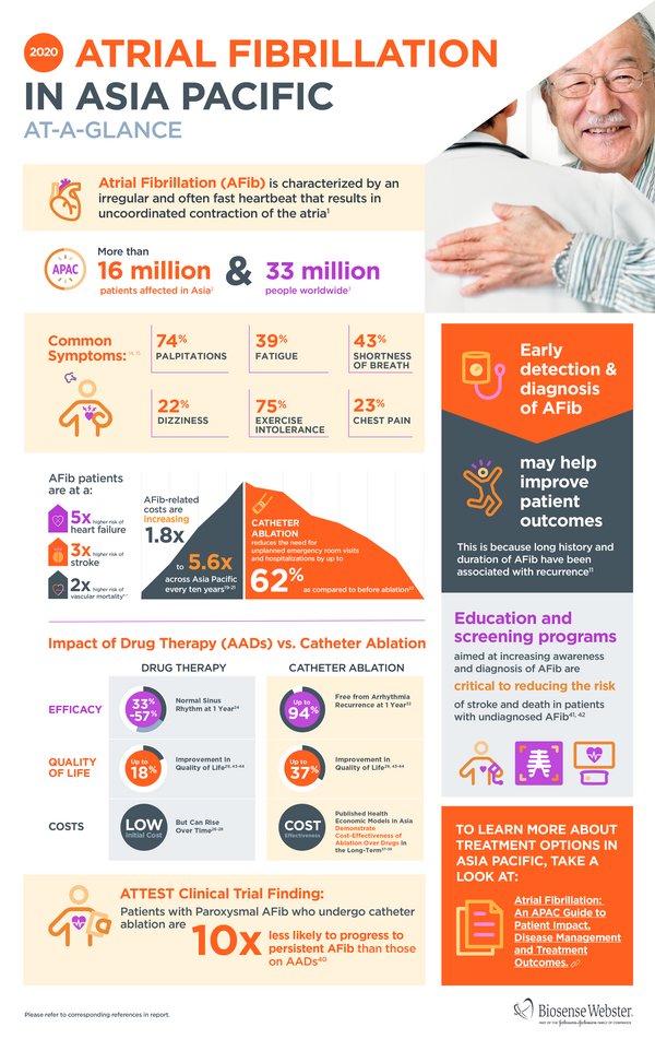 Catheter Ablation 10x More Effective in Delaying Atrial Fibrillation Progression than Drug Therapy