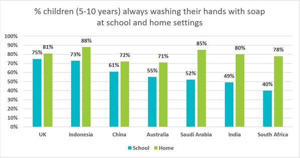 Almost Half of Children Are Not Always Using Soap When Washing Hands at School, New Survey by the Global Hygiene Council Finds