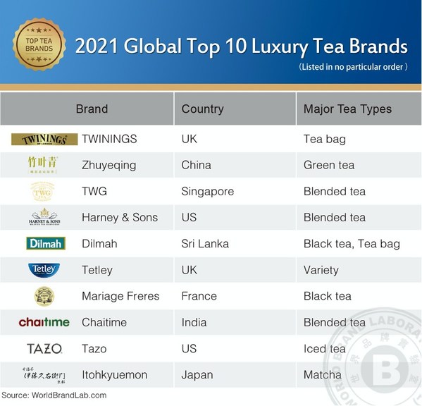 Zhuyeqing The Epitome of Chinese Green Tea Ranks High in the "2021 Global Top 10 Luxury Tea Brands"