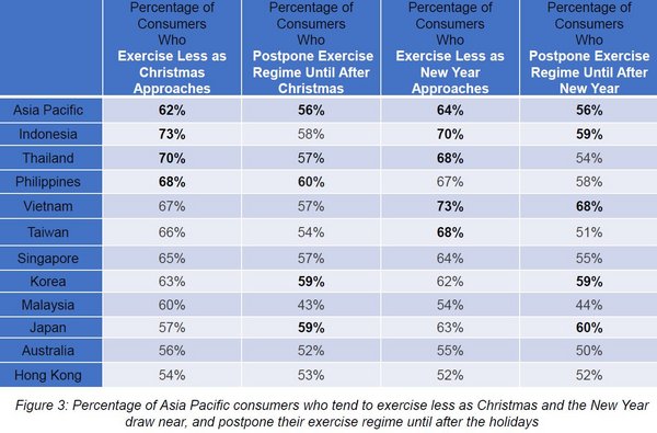 Herbalife Nutrition Study Reveals Asia Pacific Consumers Eat More, Exercise Less and Gain an Average of 3 Kilograms Around Christmas and the New Year