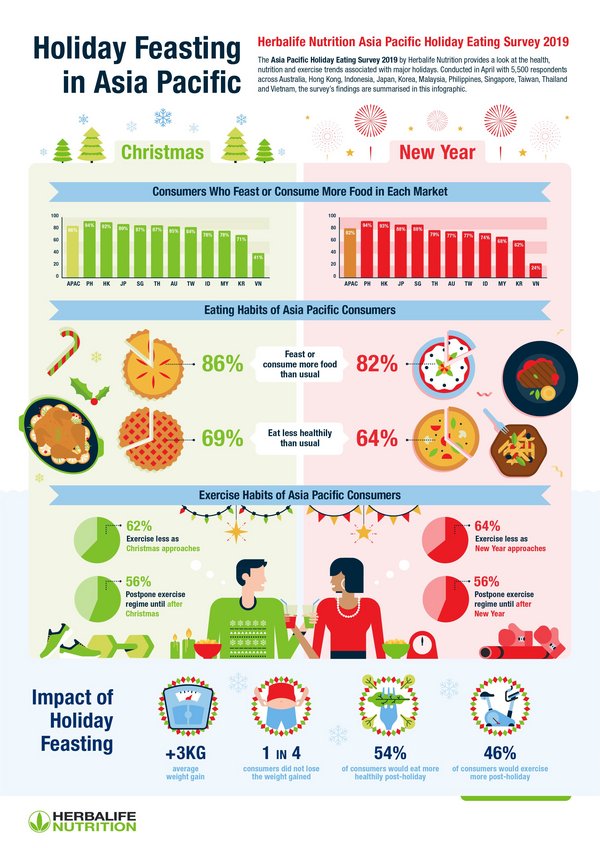 Herbalife Nutrition Study Reveals Asia Pacific Consumers Eat More, Exercise Less and Gain an Average of 3 Kilograms Around Christmas and the New Year