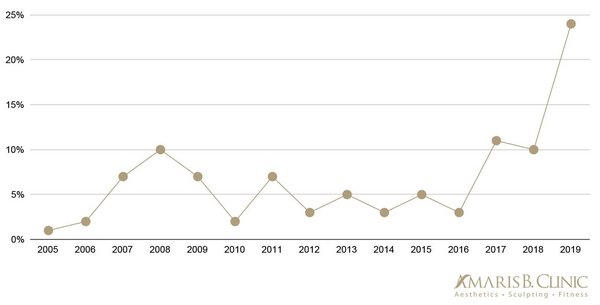 Beauty Tourism is Causing A Rising Need For Surgical Revisions