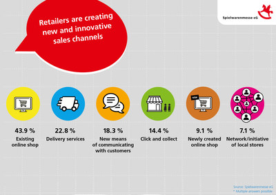 Spielwarenmesse eG Asks Trade and Industry About the Crisis