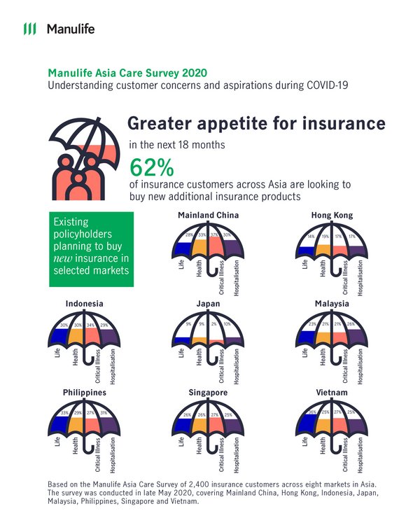 COVID-19 anxieties prompt healthier, fitter lifestyles in Asia - Manulife survey