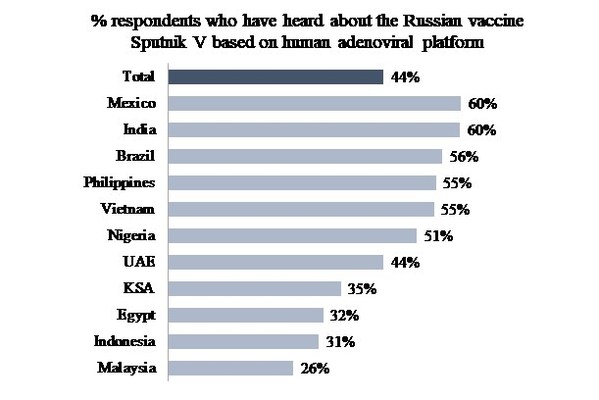 Russia is considered a highly trusted vaccine manufacturer and almost half of respondents in 11 countries are aware of Sputnik V, a YouGov poll shows