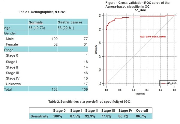 AACR Annual Meeting 2021: AnchorDx Unveils High-Performance Blood Test for Gastric Cancer Screening