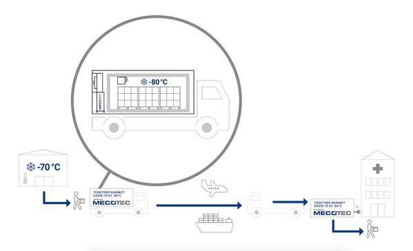 German MECOTEC Group launches one-stop-solution for deep-freeze, transport, storage and distribution for COVID-19-Vaccines with its first Mobile Hybrid Container