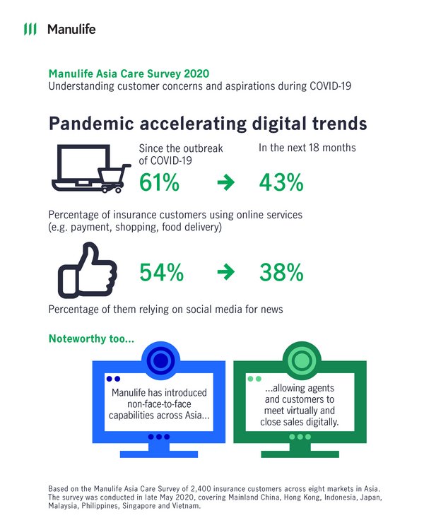 COVID-19 anxieties prompt healthier, fitter lifestyles in Asia - Manulife survey