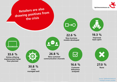 Spielwarenmesse eG Asks Trade and Industry About the Crisis