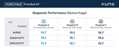 VUNO Med(R)-Fundus AI(TM) receives MFDS Regulatory Approval as Class III Medical Device