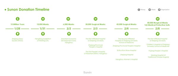 Sunon Charity Foundation Donates over $1.43 million to Fight the Novel Coronavirus