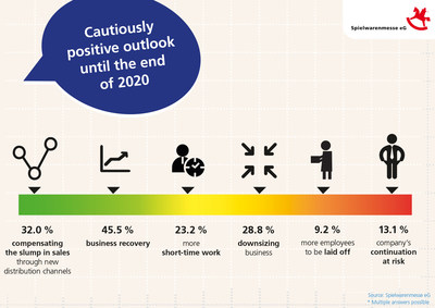 Spielwarenmesse eG Asks Trade and Industry About the Crisis
