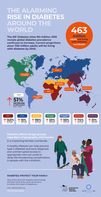 International Diabetes Federation: Latest Figures Show 463 Million People Now Living With Diabetes Worldwide as Numbers Continue to Rise