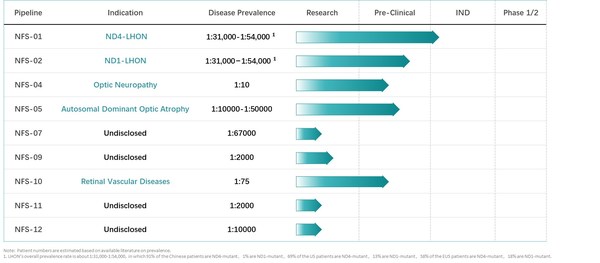 Neurophth Therapeutics' Treatment of Leber's Hereditary Optic Neuropathy Gene Therapy NR082 was Granted Orphan Drug Designation by U.S. FDA