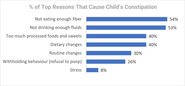 The Friso #ReallyKnowPoop Constipation Survey: How common is constipation for the Singaporean Toddler?