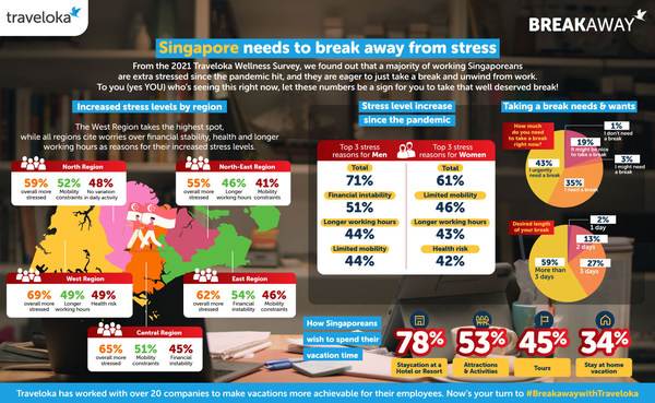 Understanding the Pandemic Stress Level in Singapore