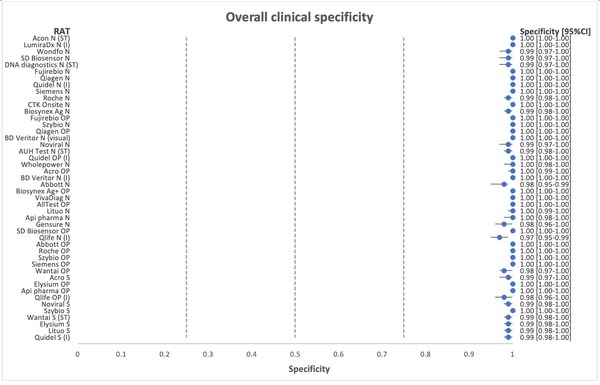 Prenetics Partners with ACON Bio to Launch Flowflex(TM) COVID-19 Home Antigen Test in Hong Kong - the Most Accurate Test in the Market