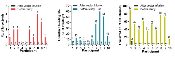 Clinical trial results of Belief BioMed's hemophilia B gene therapy drug candidate BBM-H901 published in The Lancet Haematology