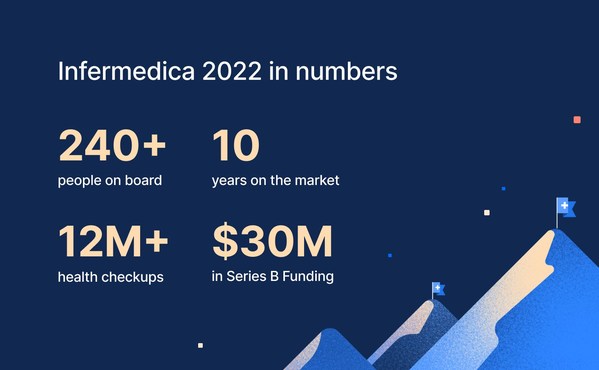 Infermedica Celebrates Record Year, Accelerating Momentum Into 2023