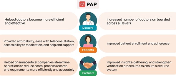 Docquity digitized patient affordability programs in the Philippines, saving over US$1M for patients