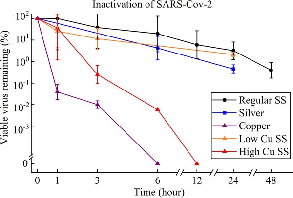 HKU teams develop the first anti-COVID-19 stainless steel