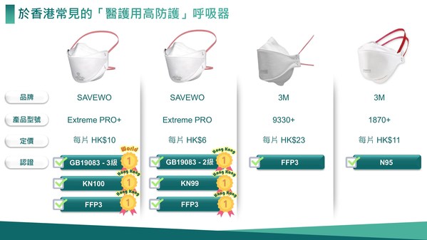 SAVEWO introduces the only Hong Kong-made respirator obtaining top EU and China certifications, enters medical market with increased investment and production capacity