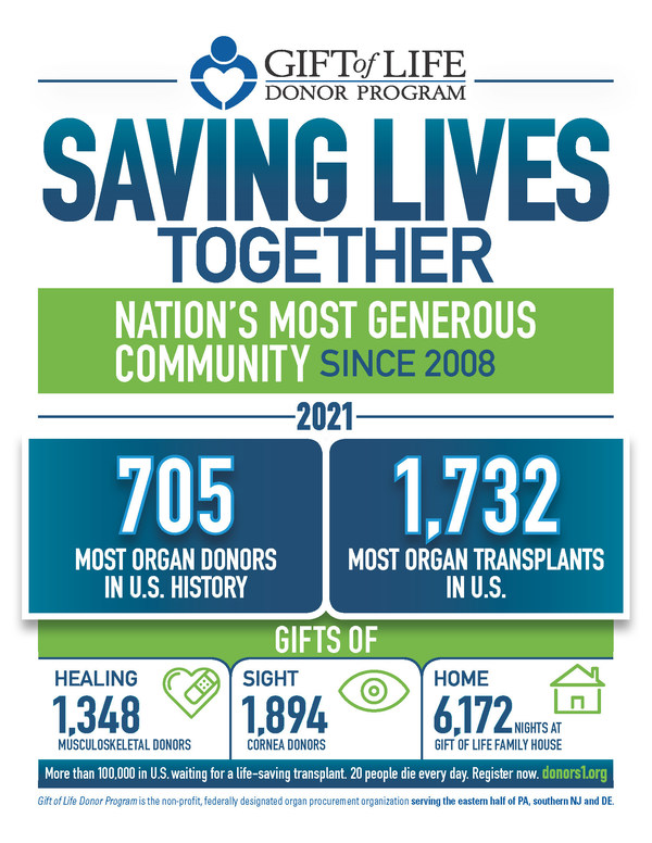 Gift of Life Donor Program Breaks National Records in Saving Lives 705 Organ Donors, Leading to 1,732 Life-Saving Transplants