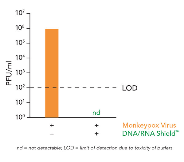 Zymo Research's DNA/RNA Shield™ Inactivates Monkeypox for the Collection and Transportation of Samples