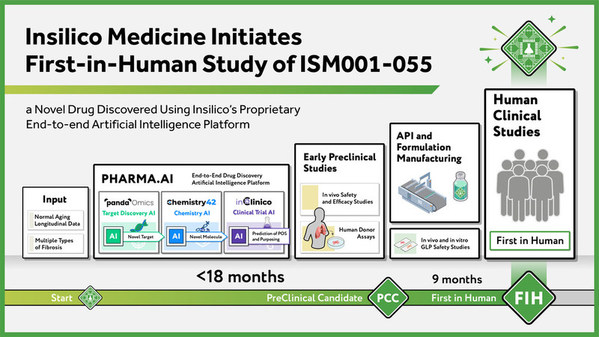 Insilico Medicine Initiates First-in-Human Study of ISM001-055, a Novel Drug Discovered Using Insilico's Proprietary End-to-end Artificial Intelligence Platform