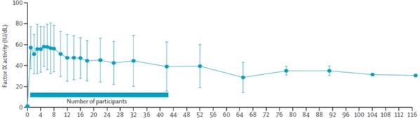 Clinical trial results of Belief BioMed's hemophilia B gene therapy drug candidate BBM-H901 published in The Lancet Haematology