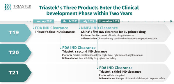 Triastek Receives FDA IND Clearance for 3D Printed Medicine for the Treatment of Ulcerative Colitis