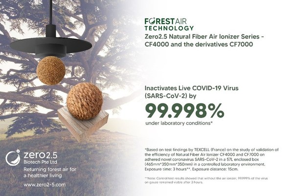 Zero2.5 natural fiber air ionizers inactivate 99.998% of COVID-19 virus, independent test shows