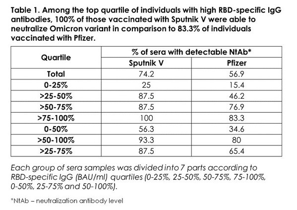 Sputnik V demonstrates strong protection against Omicron variant, with over 2 times higher virus neutralizing activity compared to the Pfizer vaccine according to a unique independent comparative study conducted by the Spallanzani Institute in Italy