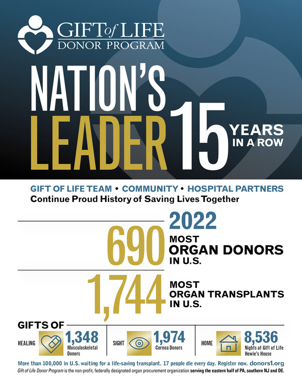 Gift of Life Donor Program: Nation's Leader for 15 Years