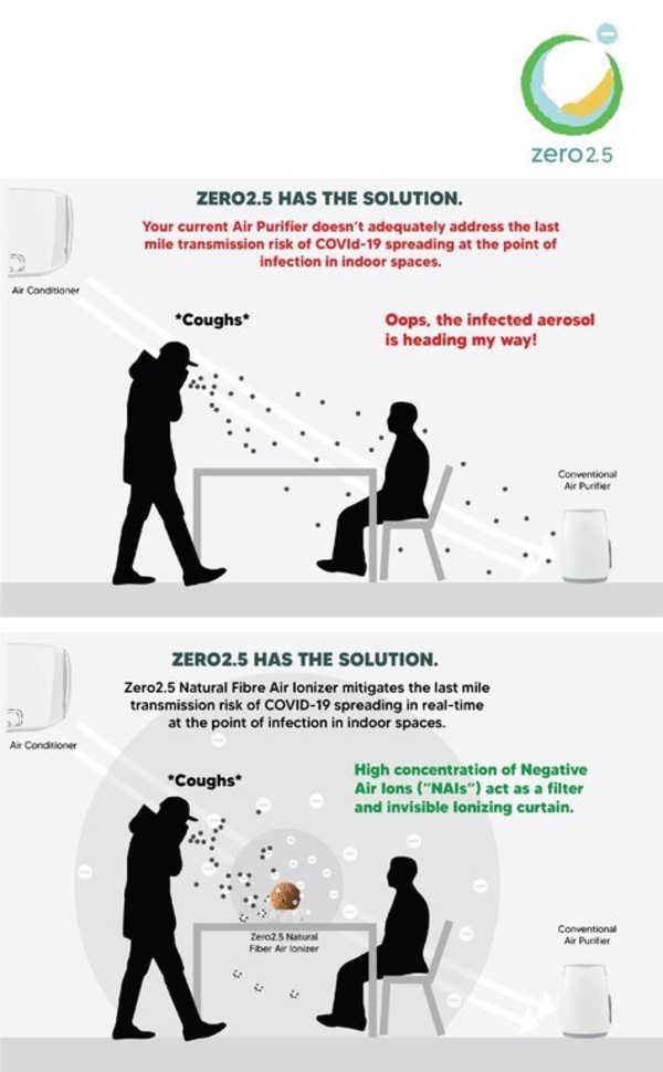 Zero2.5 natural fiber air ionizers inactivate 99.998% of COVID-19 virus, independent test shows