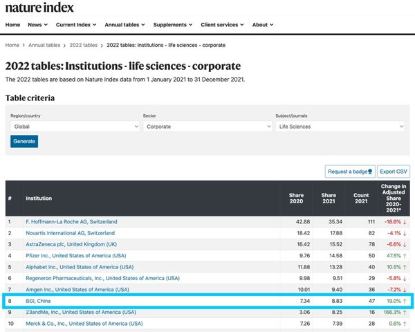 BGI Ranks No. 1 among APAC and China Life Science Corporations for Seven Consecutive Years: 2022 Nature Index Annual Tables Revealed