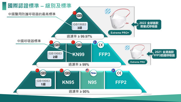 SAVEWO introduces the only Hong Kong-made respirator obtaining top EU and China certifications, enters medical market with increased investment and production capacity