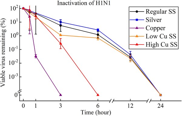 HKU teams develop the first anti-COVID-19 stainless steel