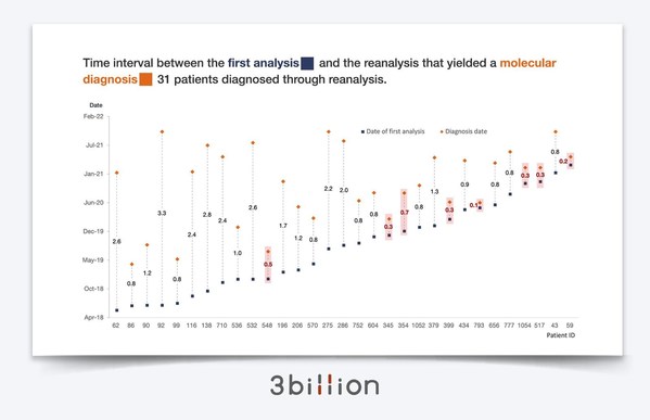 3billion to reveal its diagnostic performance at ACMG annual meeting 2022