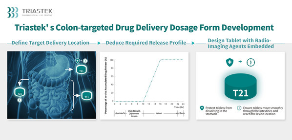 Triastek Receives FDA IND Clearance for 3D Printed Medicine for the Treatment of Ulcerative Colitis