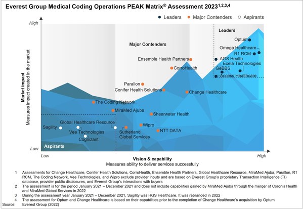 Omega Healthcare Named a Leader in Medical Coding Operations PEAK Matrix® Assessment 2023