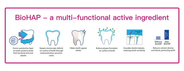 Bioniq® Repair Toothpaste with 20% BioHAP*, scientifically proven to remineralise enamel and keeps teeth healthy and strong