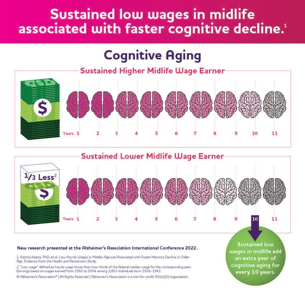 LOWER SOCIOECONOMIC STATUS IN CHILDHOOD, PERSISTENT LOW WAGES LINKED TO RISK FOR DEMENTIA AND FASTER MEMORY DECLINE