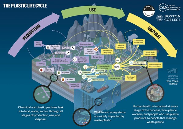 PLASTIC THREATENS HUMAN AND PLANETARY HEALTH