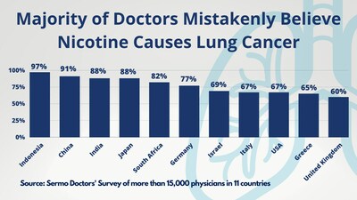 Nearly 80% of Doctors Worldwide Mistakenly Believe Nicotine Causes Lung Cancer, Thwarting Efforts to Help One Billion Smokers Quit
